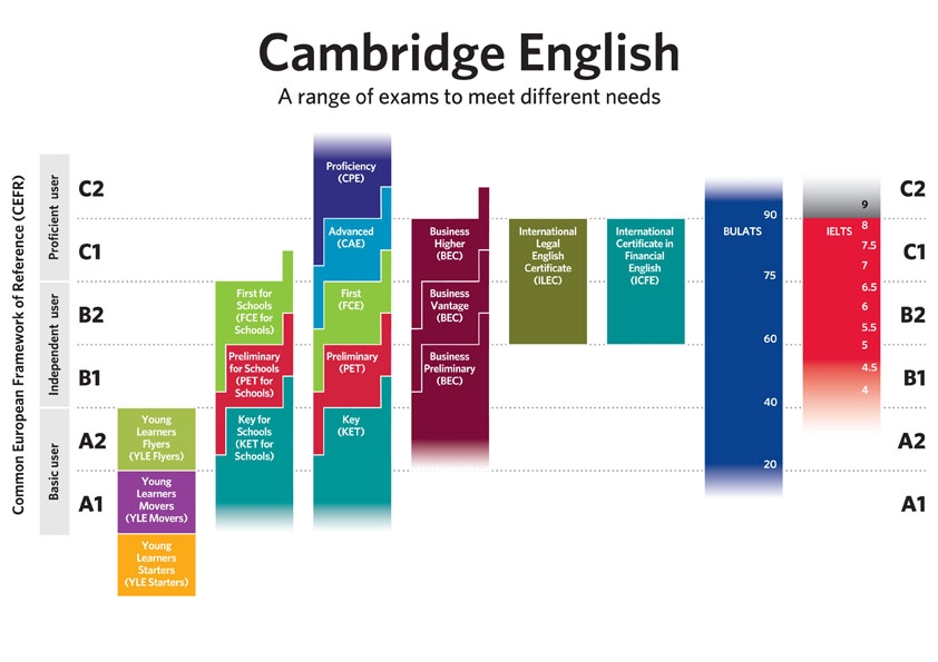 cambridge range of exam